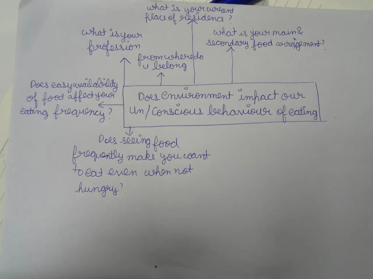 Hand drawn map: does environment impact our conscious or unconscious eating?