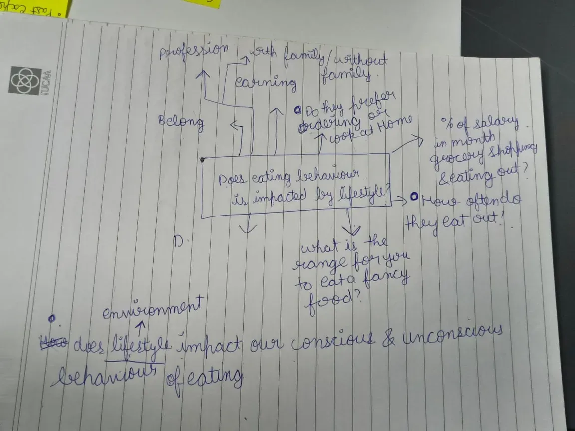 Hand drawn map: is eating behaviour impacted by lifestyle?